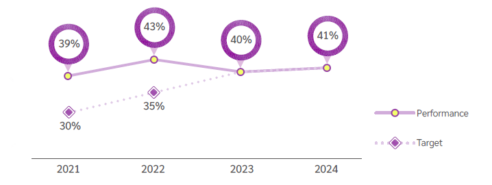 Global Local Procurement Rate